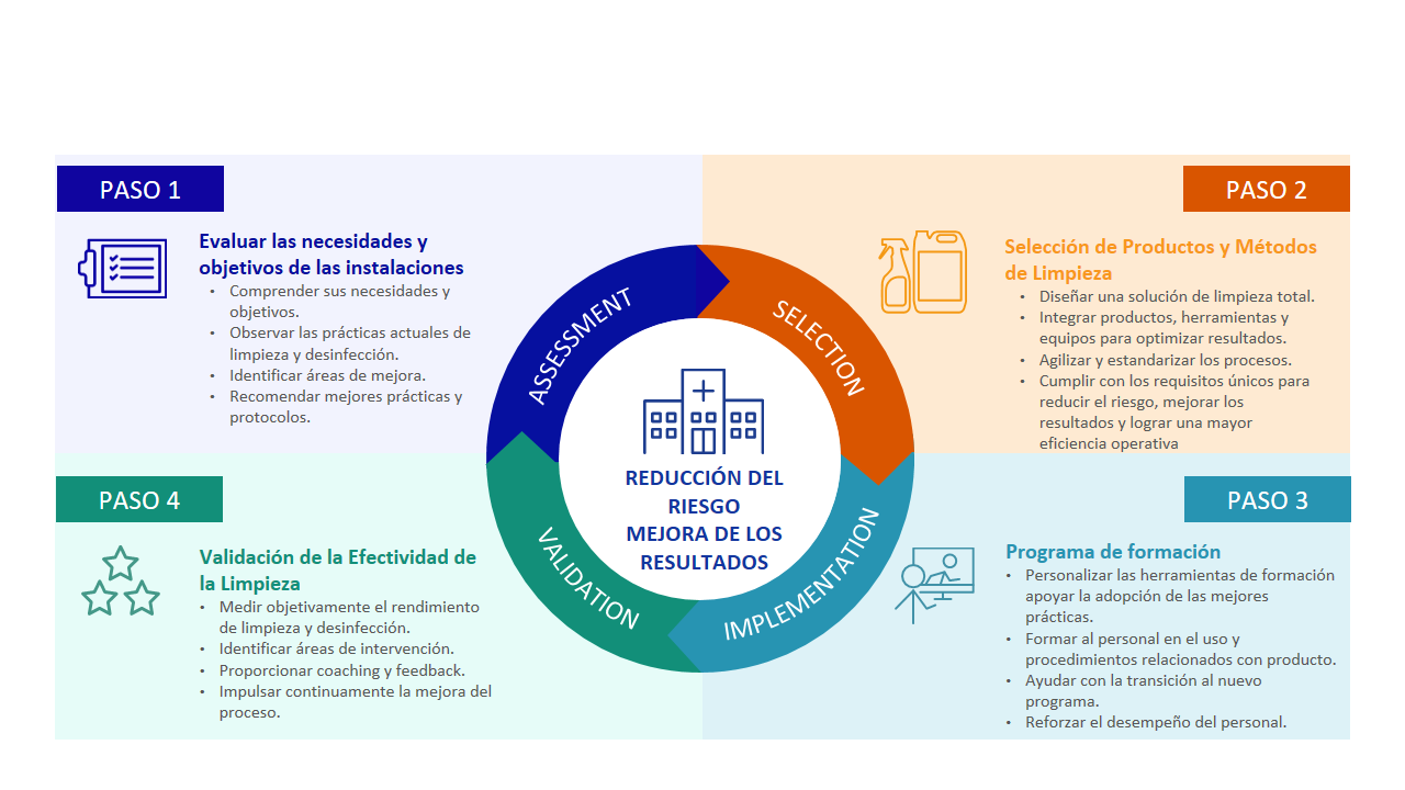 Metodología trabajo Diversey