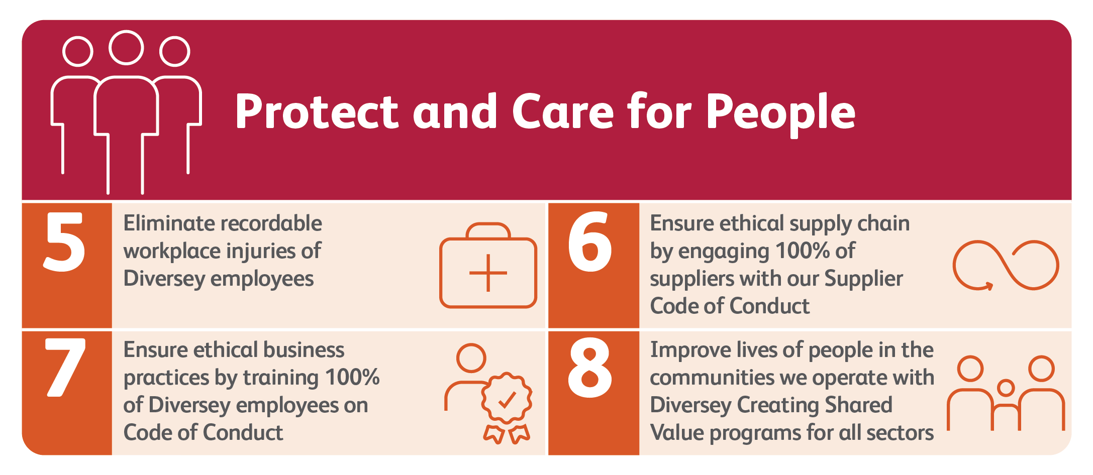 By Protecting and Caring for People. Five Eliminate recordable workplace injuries of Diversey employees. Six Ensure ethical supply chain by engaging 100% of suppliers with our Supplier Code of Conduct. Seven Ensure ethical business practices by training 100% of Diversey employees on Code of Conduct and Eight Improve lives of people in the communities we operate with Diversey Creating Shared Value programs for all sectors.