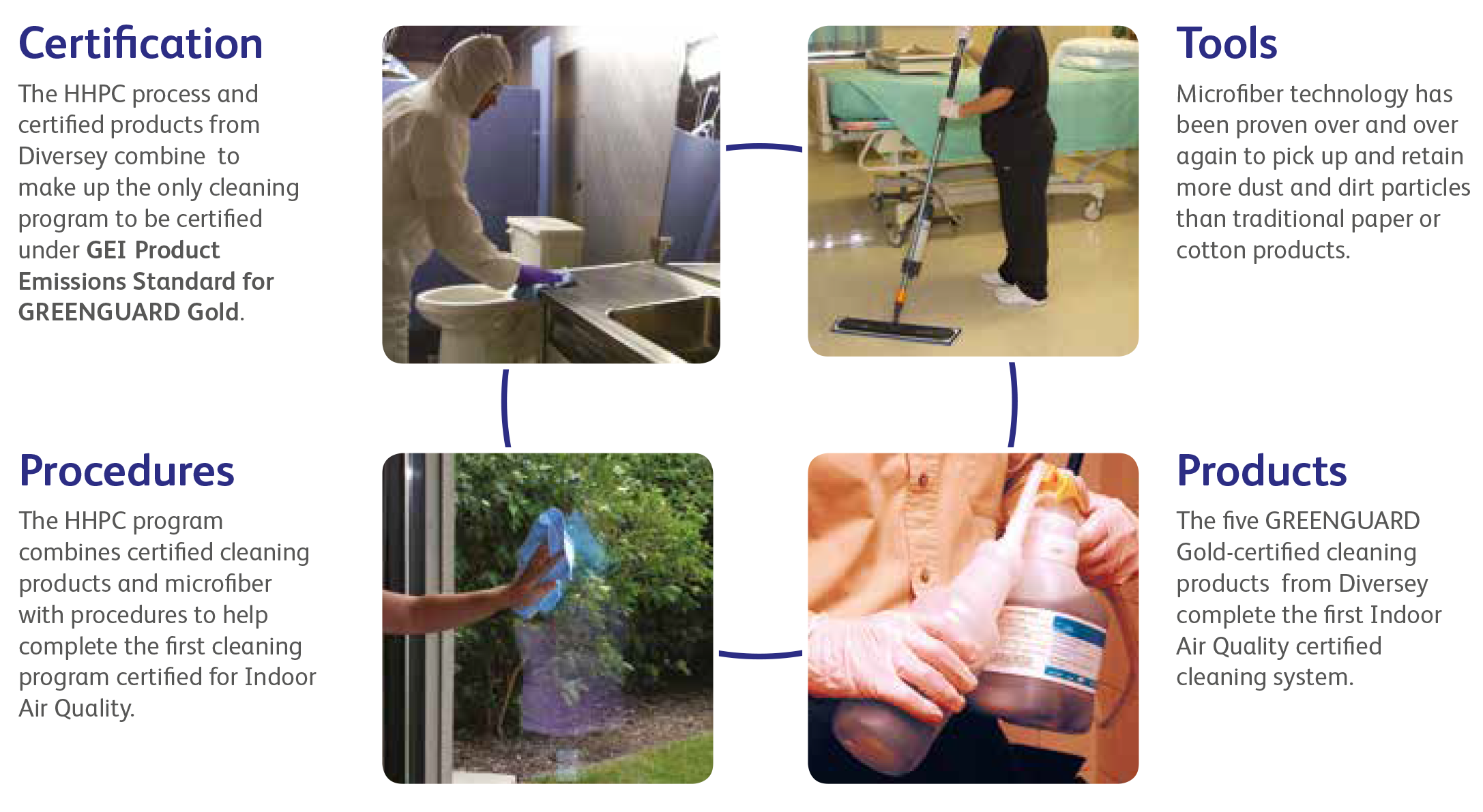 Certification - The HHPC process and certified products from Diversey combine to make up the only cleaning program to be certified under GEI Product Emissions Standard for GREENGUARD Gold. Tools - Microfiber technology has been proven over and over again to pick up and retain more dust and dirt particles than traditional paper or cotton products. Procedures - The HHPC program combines certified cleaning products and microfiber with procedures to help complete the first cleaning program certified for Indoor Air Quality. Products - The five GREENGUARD Gold-certified cleaning products from Diversey complete the first Indoor Air Quality certified cleaning system.