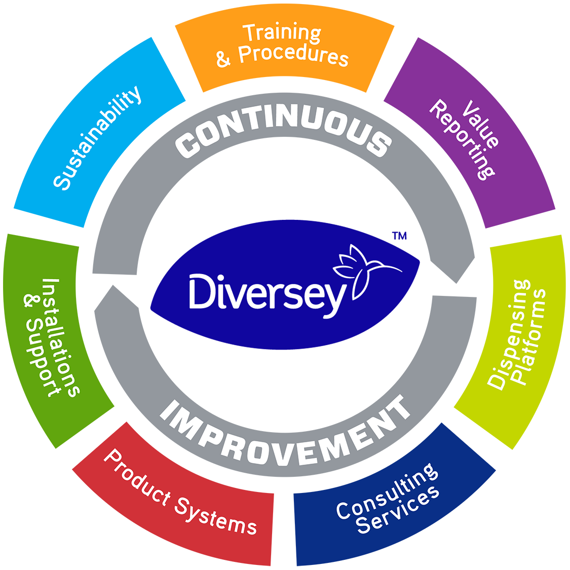 Hospitality Continuous Improvement