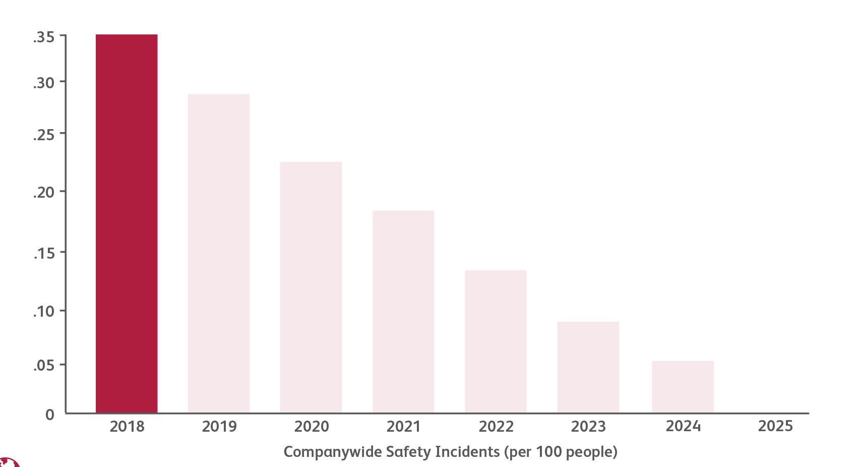 Global Safety Graph