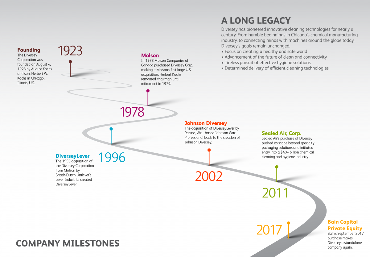 Timeline